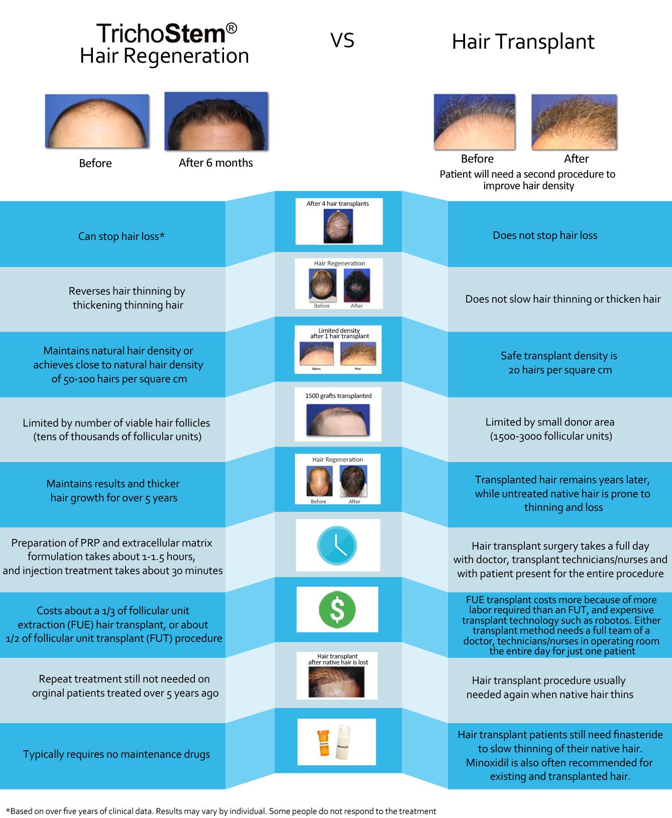 trichostem hair regeneration cost vs hair transplant cost infographic