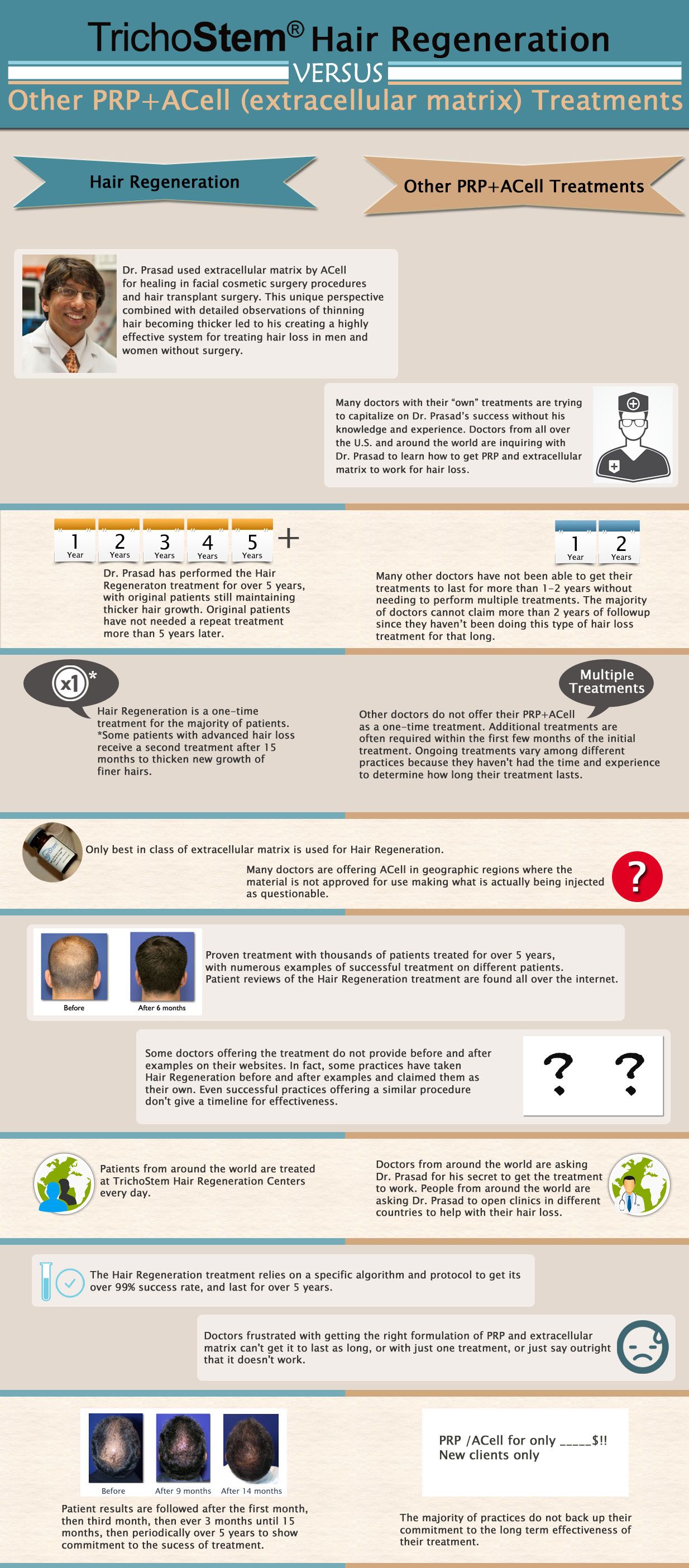 TrichoStem Hair Regeneration Versus Other PRP+ACell infographic